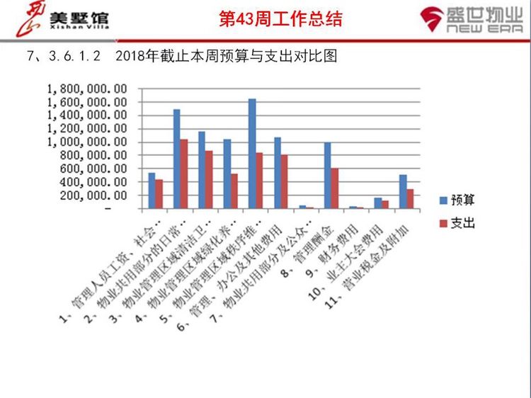 西山美墅馆物业服务中心第43周工作总结第44周工作计划