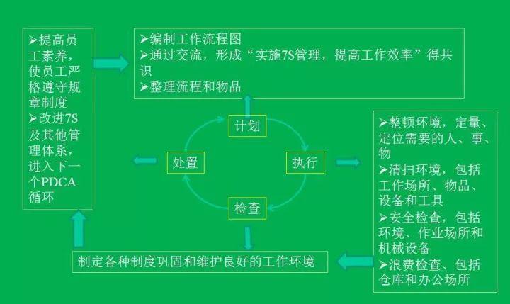 物业管理中“7S”管理活动(建议收藏转发）