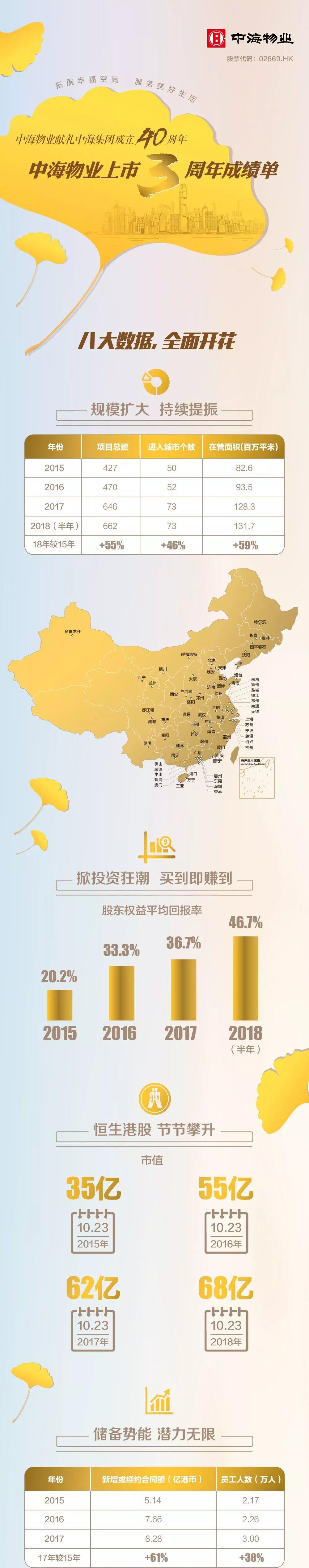 中海物业上市3周年成绩单