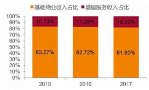 碧桂园、新城等房企拆分物业上市，物管大战悄然打响