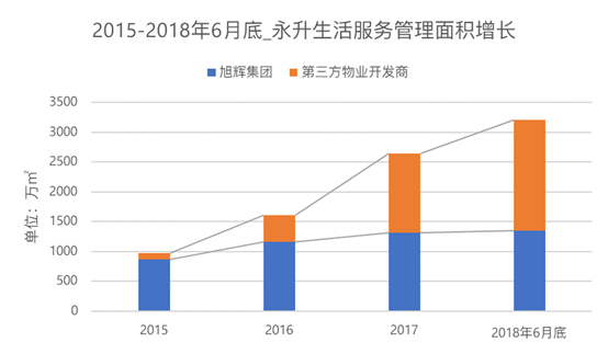 物企上市：旭辉旗下永升生活服务(01995.HK)17日在港成功上市