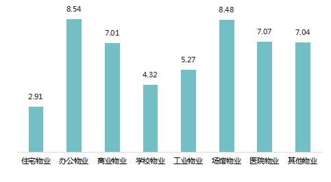 行业研究 | 绿城、长城纷纷布局的领域到底是什么！