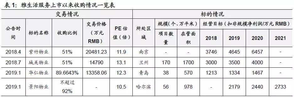 专题研究 | 加速扩张，雅生活“买买买”背后