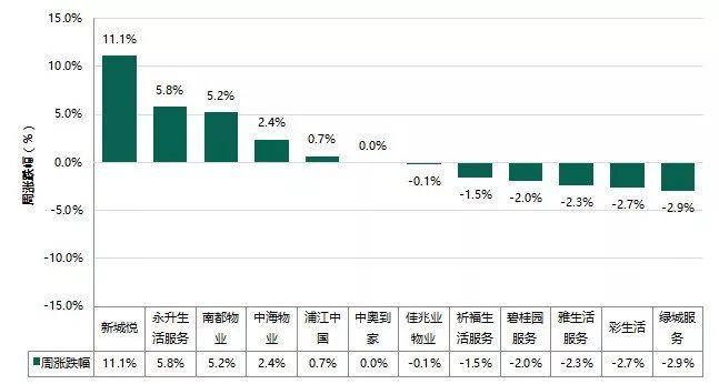 滨江服务、奥园健康生活发布招股公告；新大正物业拟A股上市，募资4.99亿元；中奥到家收购建屋物业66%股权