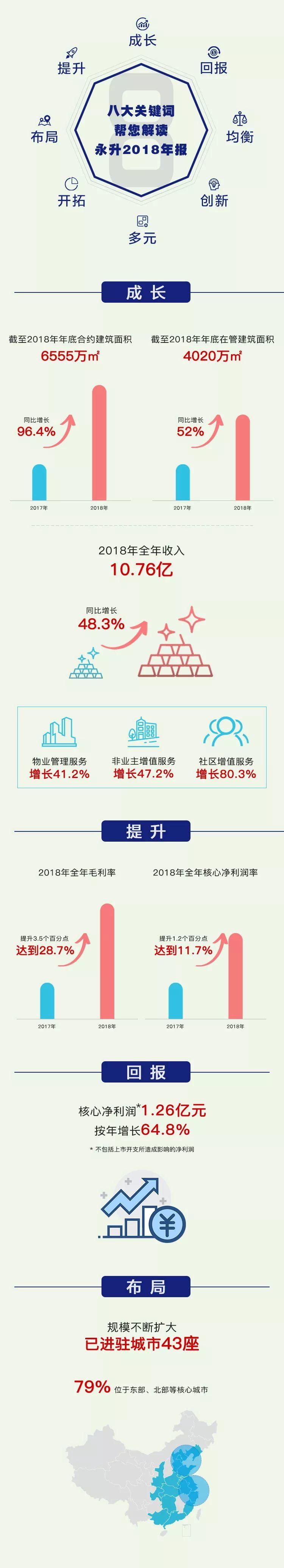 永升上市首份年报|核心净利润劲涨64.8%   交出首份靓丽业绩