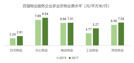 【研究札记】政府、空港、城市服务……物业服务企业多业态拓展透视