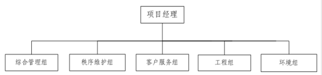 物业系统员工配置人数及标准