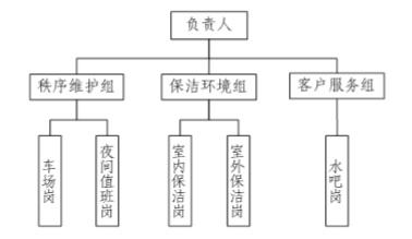 物业系统员工配置人数及标准