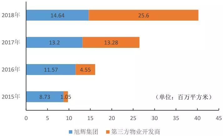 数读物业年报｜永升生活服务净利增长超六成，合约面积扩大近一倍