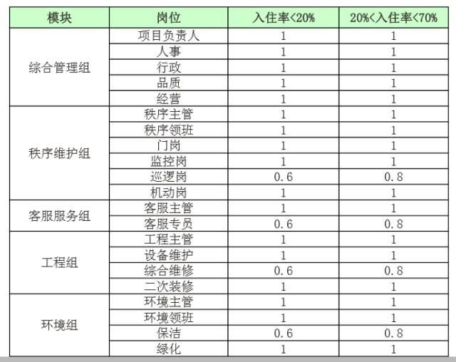 物业系统员工配置人数及标准