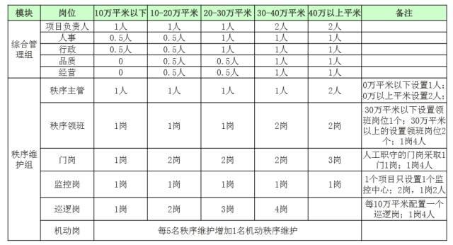 物业系统员工配置人数及标准