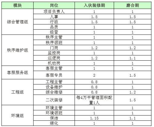 物业系统员工配置人数及标准