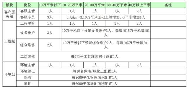 物业系统员工配置人数及标准