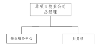 物业系统员工配置人数及标准