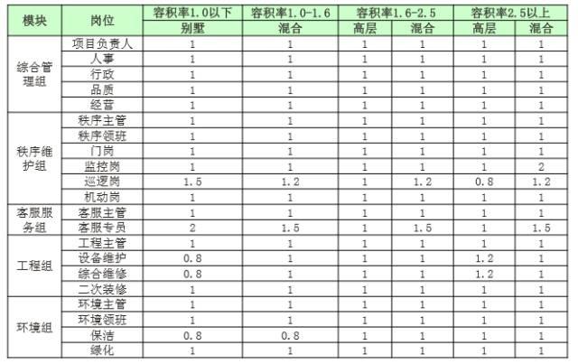 物业系统员工配置人数及标准