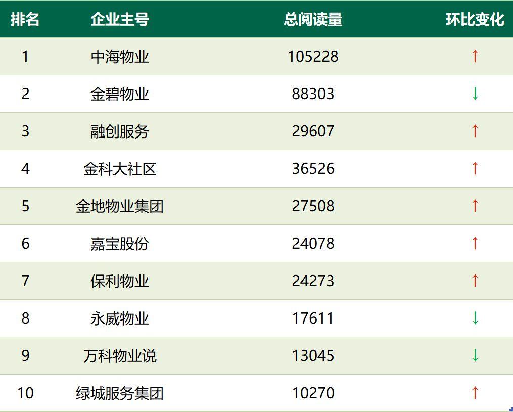 官微监测 | 保利物业发布大物业战略；金碧物业、中海物业、绿城服务等获多项品牌殊荣；中海物业列综合、人气双榜榜首