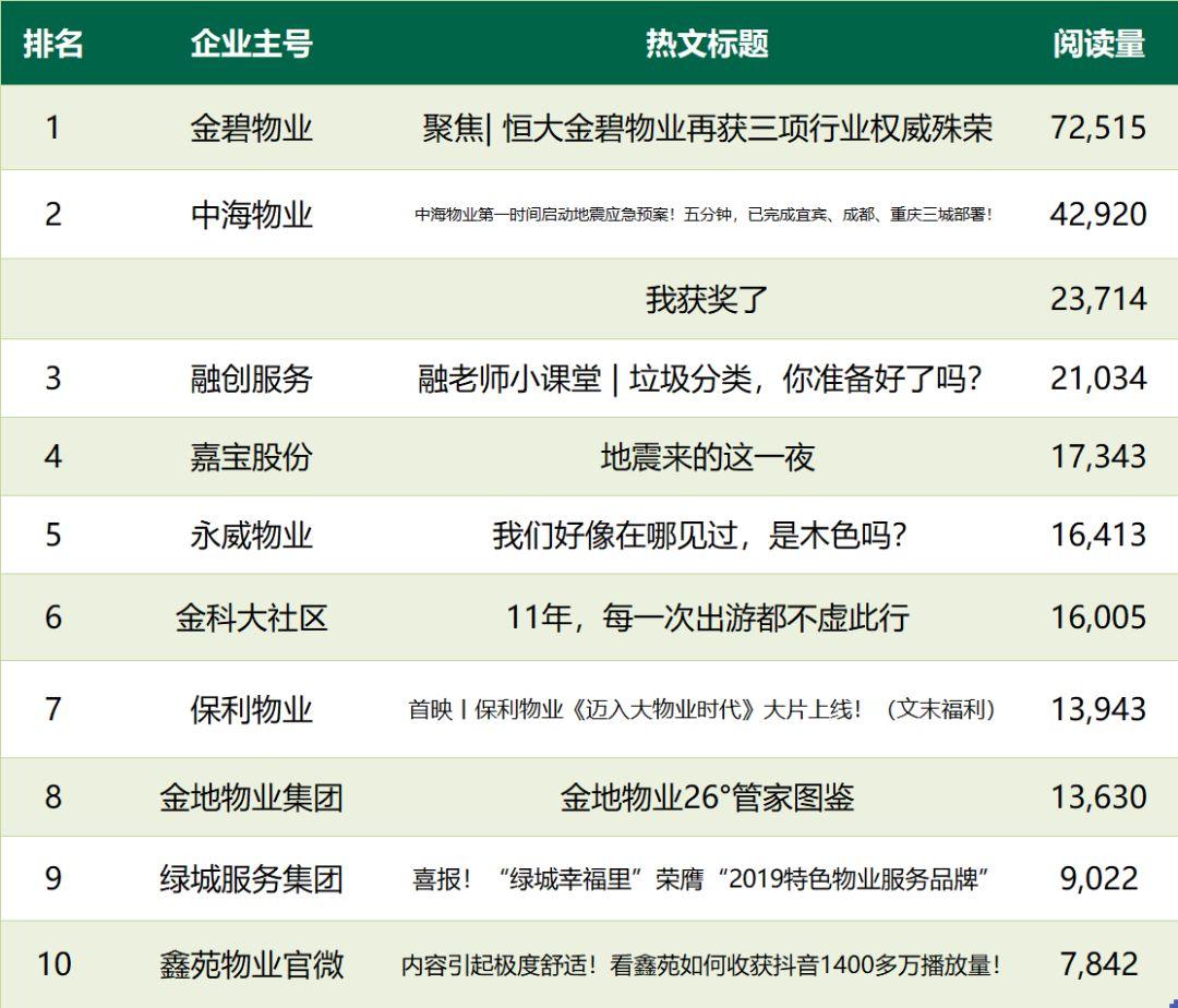 官微监测 | 保利物业发布大物业战略；金碧物业、中海物业、绿城服务等获多项品牌殊荣；中海物业列综合、人气双榜榜首