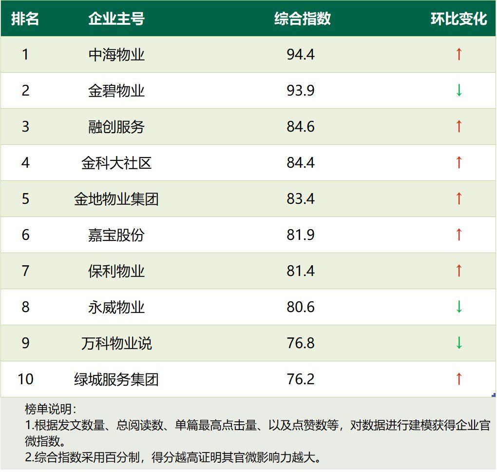 官微监测 | 保利物业发布大物业战略；金碧物业、中海物业、绿城服务等获多项品牌殊荣；中海物业列综合、人气双榜榜首