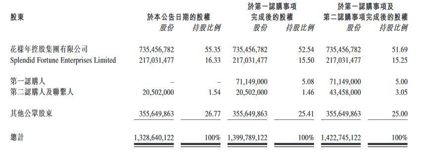 彩生活在另一条道路上渐行渐远