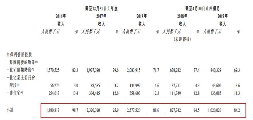 保利物业递交H股上市申请 欲夺央企物业第一股？