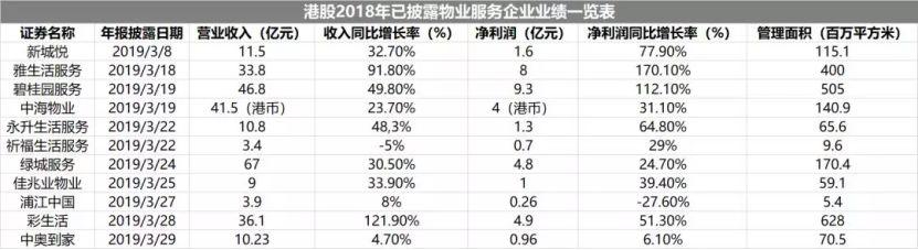 保利物业递交H股上市申请 欲夺央企物业第一股？