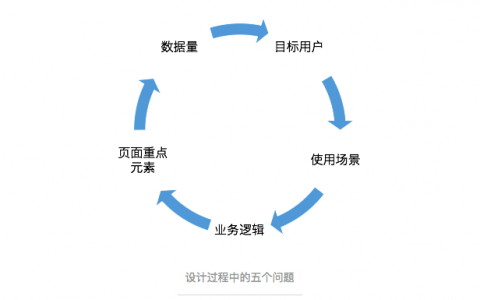 在交互设计过程中，你需要持续关注的五个问题