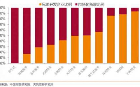 碧桂园、新城等房企拆分物业上市，物管大战悄然打响