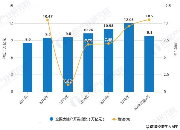 2013-2019年前9月全国房地产开发投资统计及增长情况