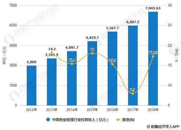 2012-2018年中国物业管理行业经营收入统计及增长情况