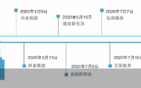 物业新股集体遇冷 资本风口开启即终结？