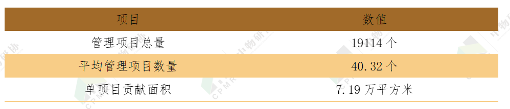 专题报告丨2020写字楼物业管理发展报告