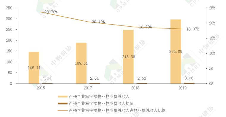 专题报告丨2020写字楼物业管理发展报告