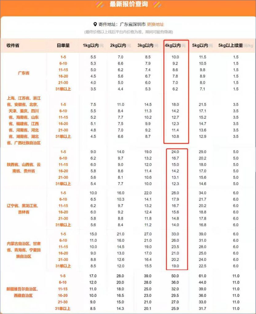 电商自媒体带货一件代发单量太少如何解决快递物流费用贵的问题？