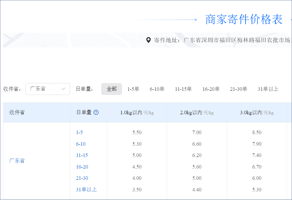 电商自媒体带货一件代发单量太少如何解决快递物流费用贵的问题？