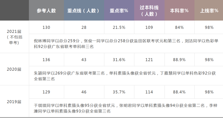 2021年深圳市盐港中学美术班招生宣传