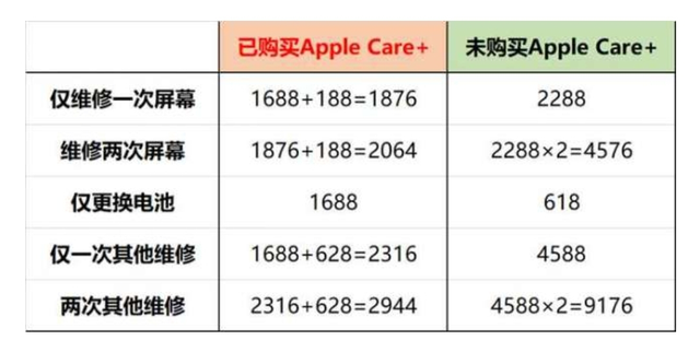 苹果换电池价格将上涨169元，换块电池，居然就能买款安卓手机