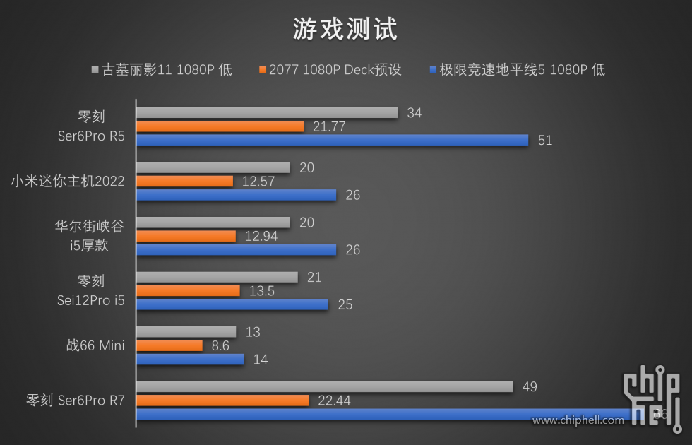 市场现有价格在3000⁓4000元级别迷你主机电脑综合测评