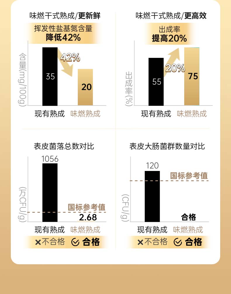 味燃干式熟成柜：生物科技赋能，为健康美味创造灵感