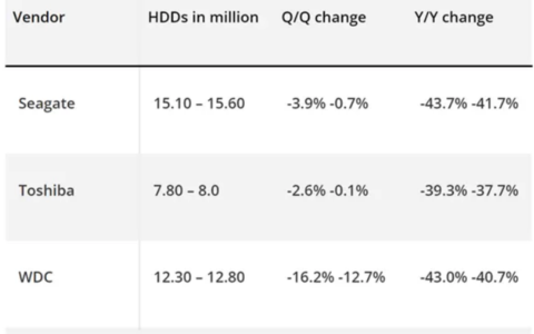 价格暴跌50%，机械硬盘销量几近腰斩，拿什么来拯救你！